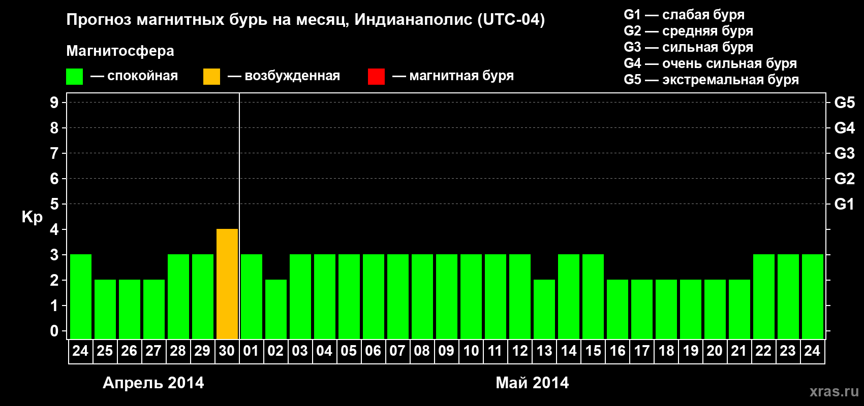 Прогноз максимального суточного геомагнитного индекса Kp на <b>1 месяц</b> (31 день) <b>с 24 апреля по 24 мая 2014 г</b>