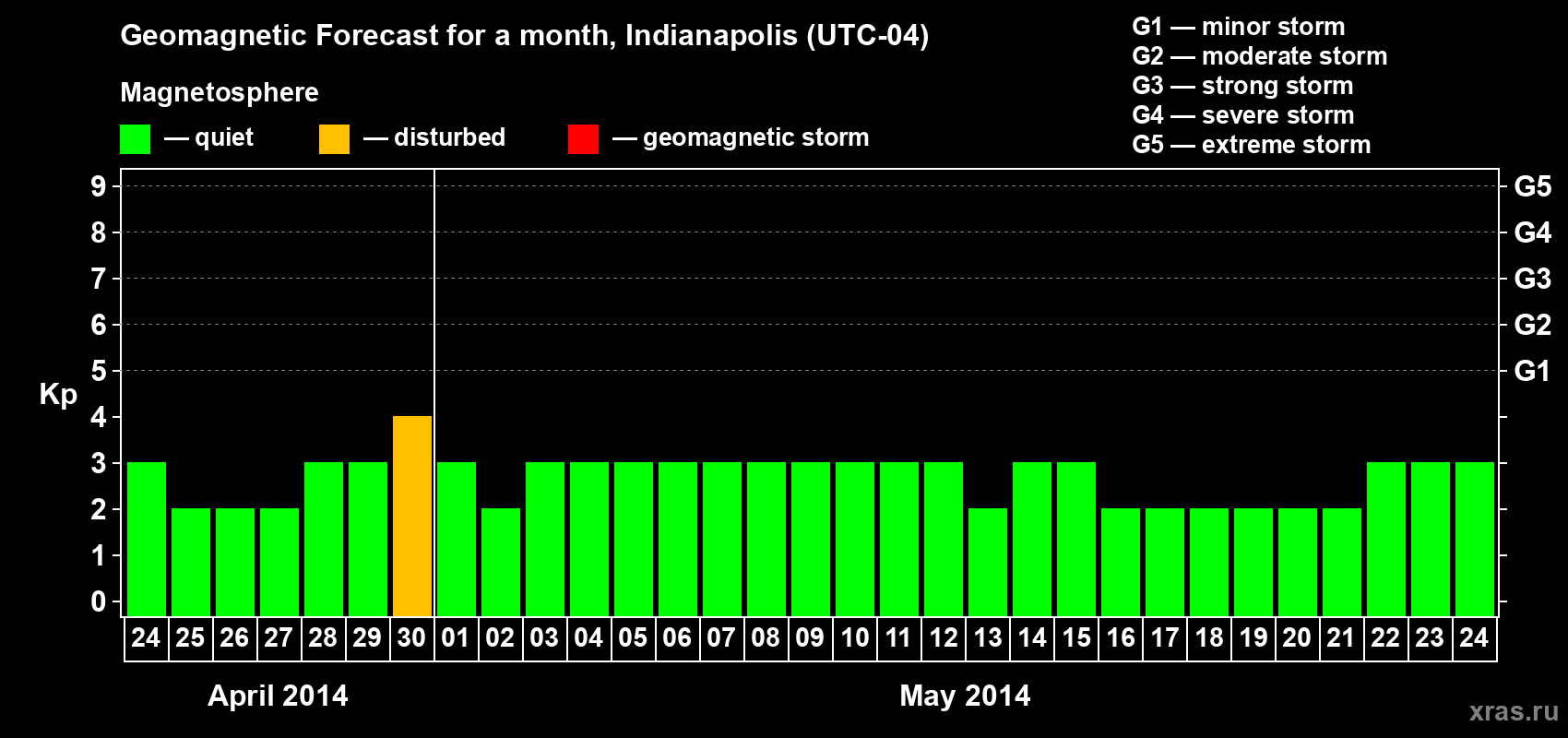 Forecast of the daily maximal value of geomagnetic index Kp for <b>1 month</b> (31 days) <b>from Apr 24, 2014 to May 24, 2014</b>