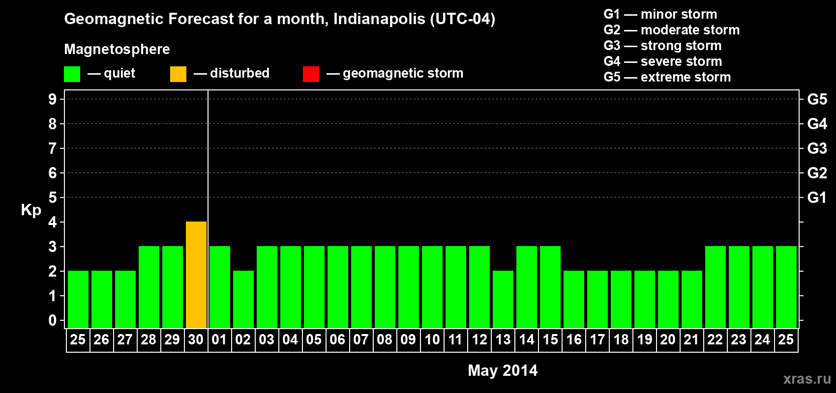 Forecast of the daily maximal value of geomagnetic index Kp for <b>1 month</b> (31 days) <b>from Apr 25, 2014 to May 25, 2014</b>