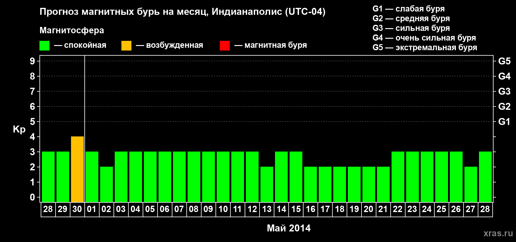 Прогноз максимального суточного геомагнитного индекса Kp на <b>1 месяц</b> (31 день) <b>с 28 апреля по 28 мая 2014 г</b>