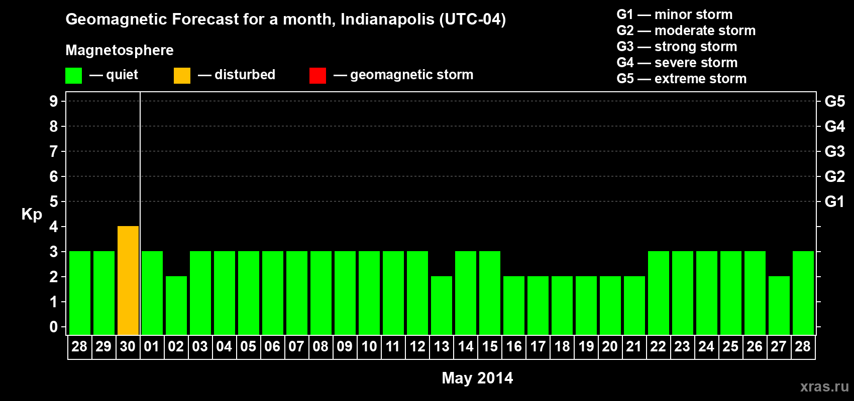 Forecast of the daily maximal value of geomagnetic index Kp for <b>1 month</b> (31 days) <b>from Apr 28, 2014 to May 28, 2014</b>