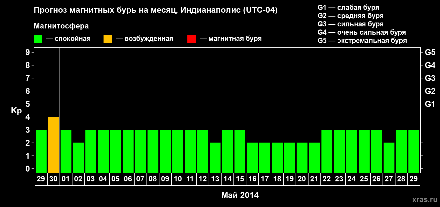 Прогноз максимального суточного геомагнитного индекса Kp на <b>1 месяц</b> (31 день) <b>с 29 апреля по 29 мая 2014 г</b>