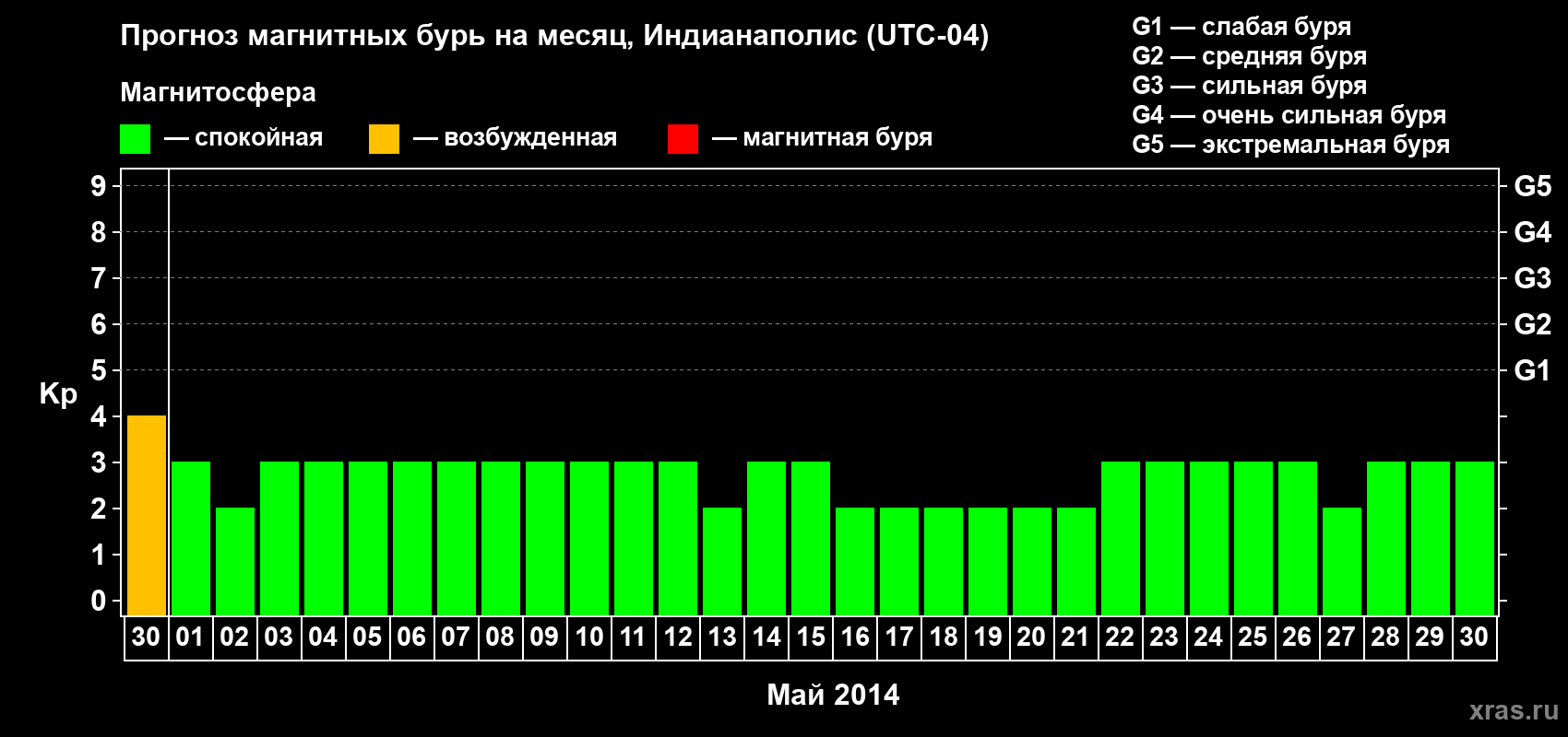 Прогноз максимального суточного геомагнитного индекса Kp на <b>1 месяц</b> (31 день) <b>с 30 апреля по 30 мая 2014 г</b>