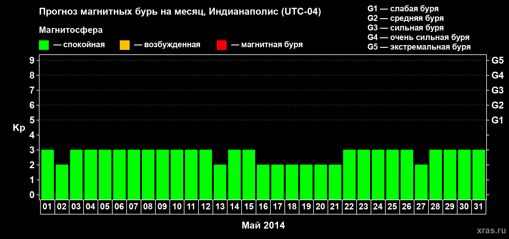 Прогноз максимального суточного геомагнитного индекса Kp на <b>1 месяц</b> (31 день) <b>с 01 мая по 31 мая 2014 г</b>