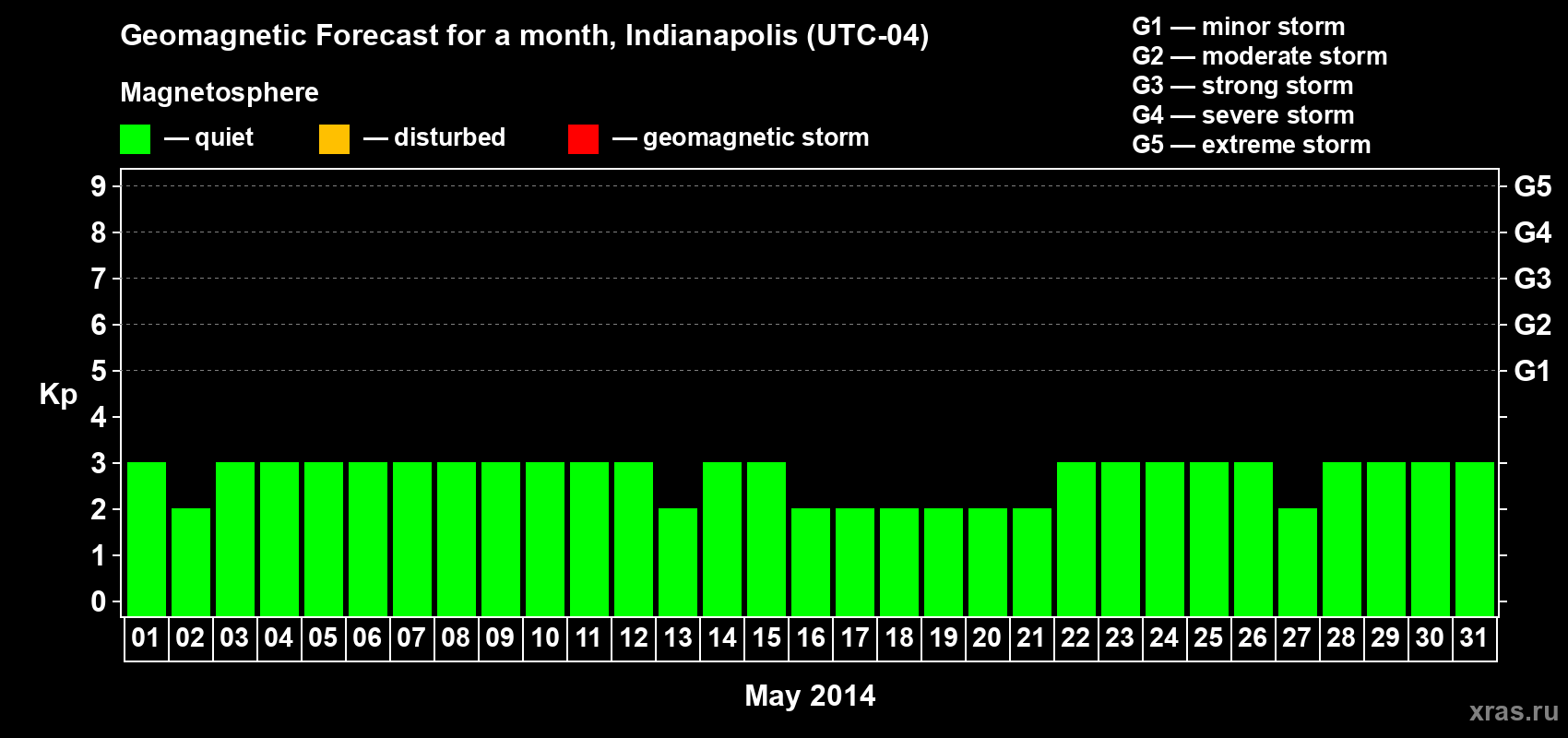 Forecast of the daily maximal value of geomagnetic index Kp for <b>1 month</b> (31 days) <b>from May 01, 2014 to May 31, 2014</b>