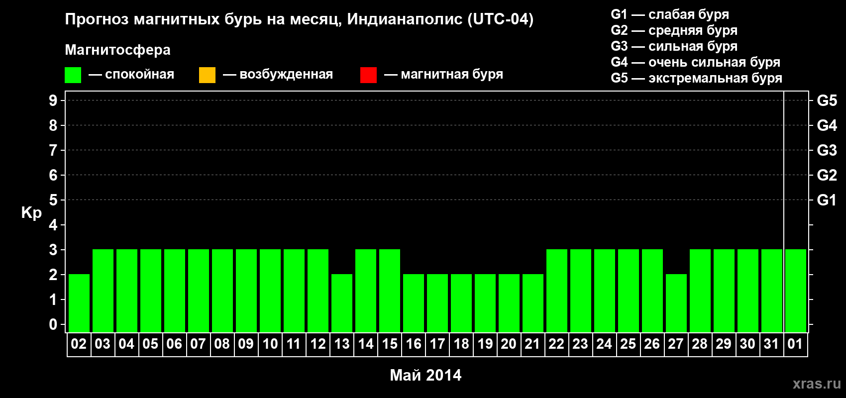 Прогноз максимального суточного геомагнитного индекса Kp на <b>1 месяц</b> (31 день) <b>с 02 мая по 01 июня 2014 г</b>