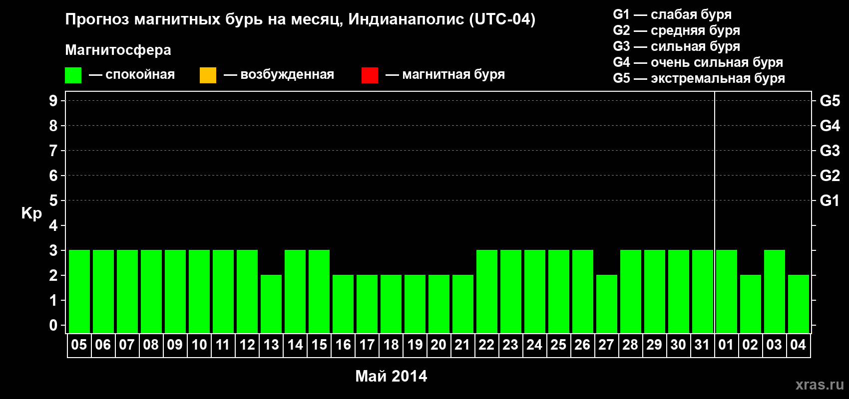 Прогноз максимального суточного геомагнитного индекса Kp на <b>1 месяц</b> (31 день) <b>с 05 мая по 04 июня 2014 г</b>