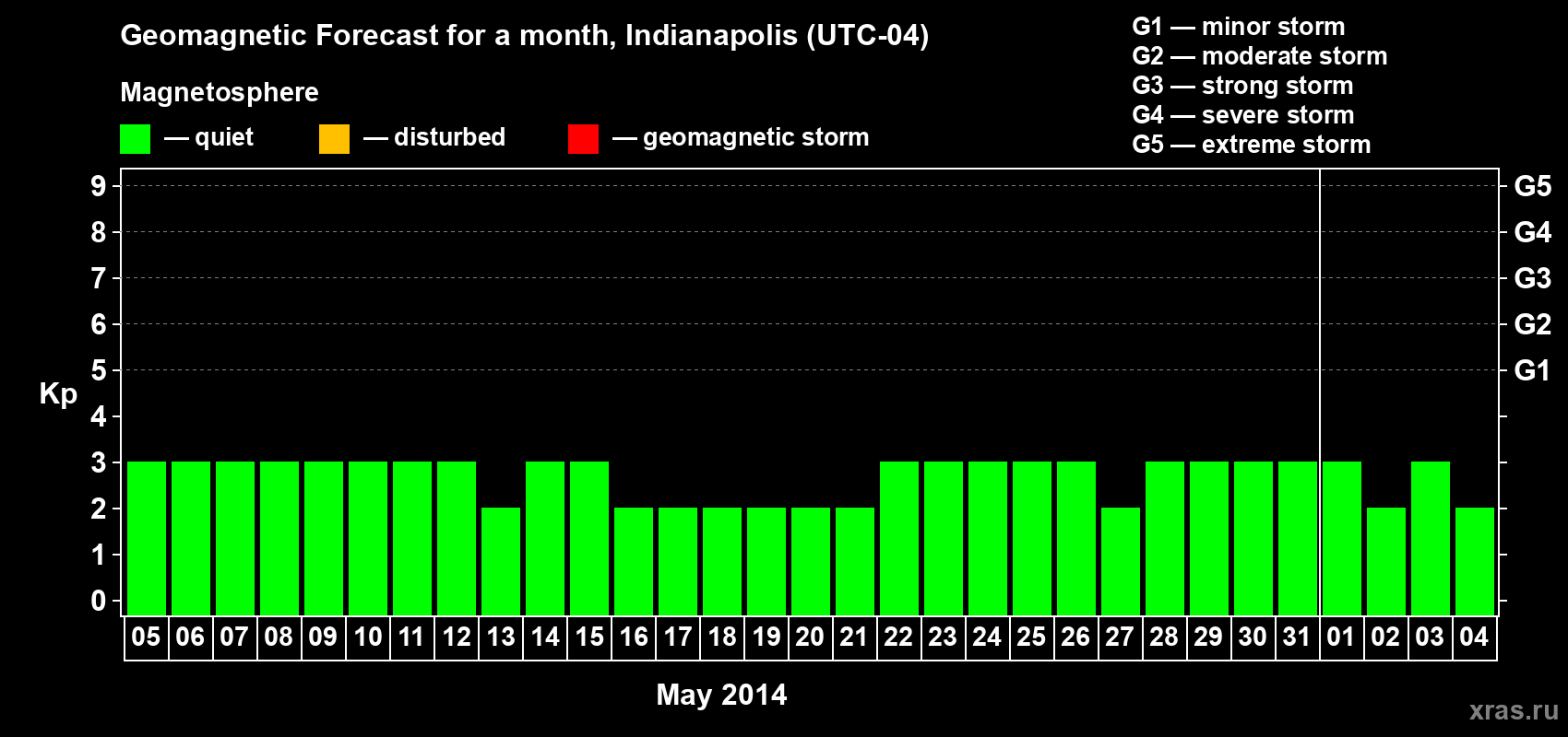 Forecast of the daily maximal value of geomagnetic index Kp for <b>1 month</b> (31 days) <b>from May 05, 2014 to Jun 04, 2014</b>