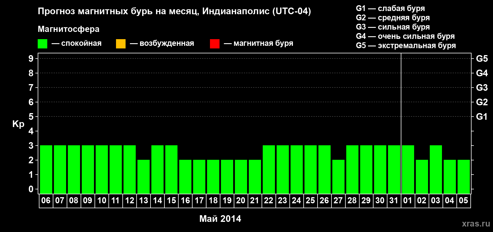 Прогноз максимального суточного геомагнитного индекса Kp на <b>1 месяц</b> (31 день) <b>с 06 мая по 05 июня 2014 г</b>