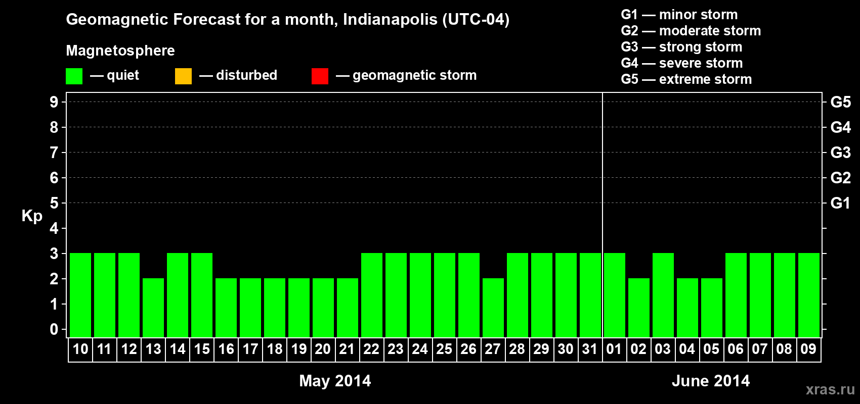Forecast of the daily maximal value of geomagnetic index Kp for <b>1 month</b> (31 days) <b>from May 10, 2014 to Jun 09, 2014</b>