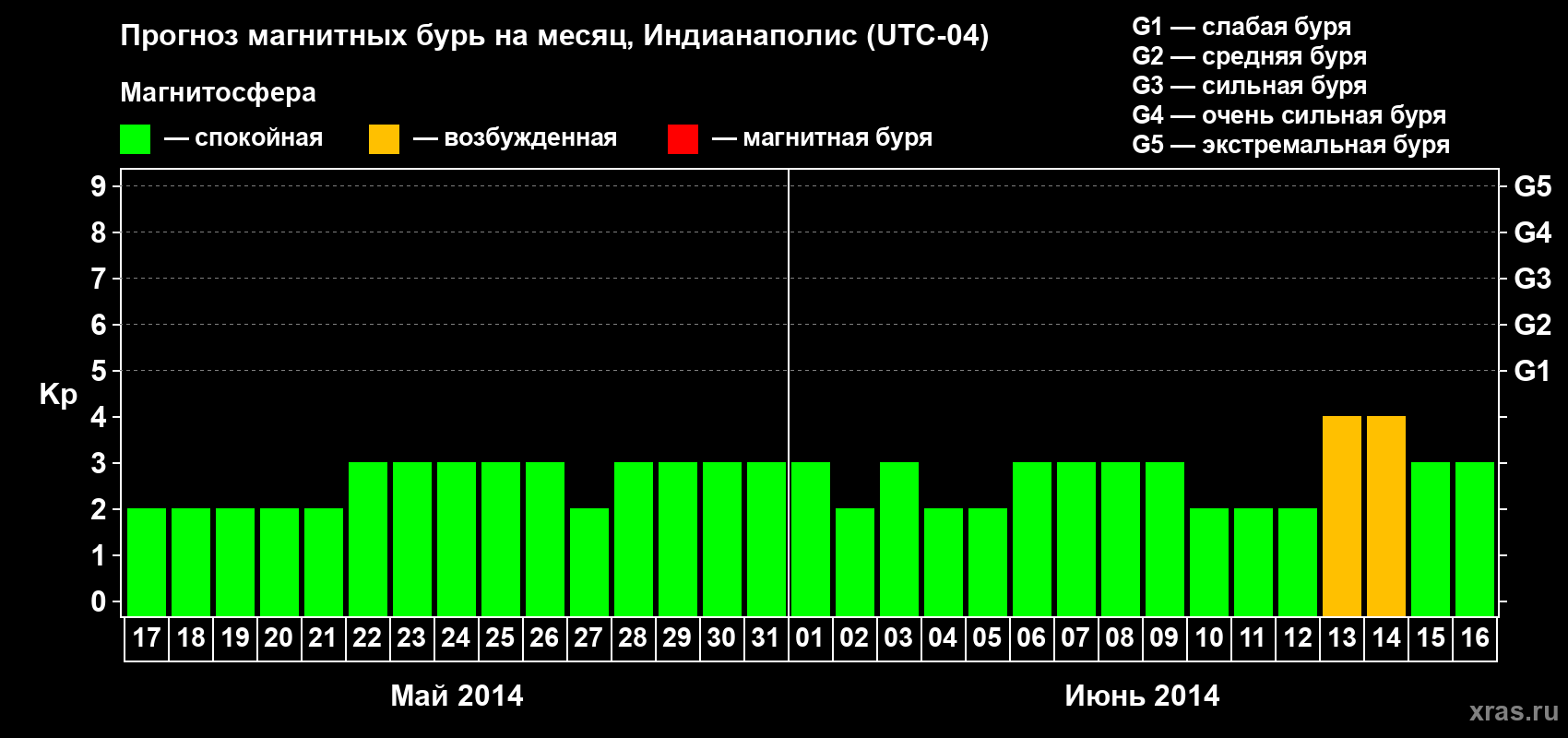 Прогноз максимального суточного геомагнитного индекса Kp на <b>1 месяц</b> (31 день) <b>с 17 мая по 16 июня 2014 г</b>
