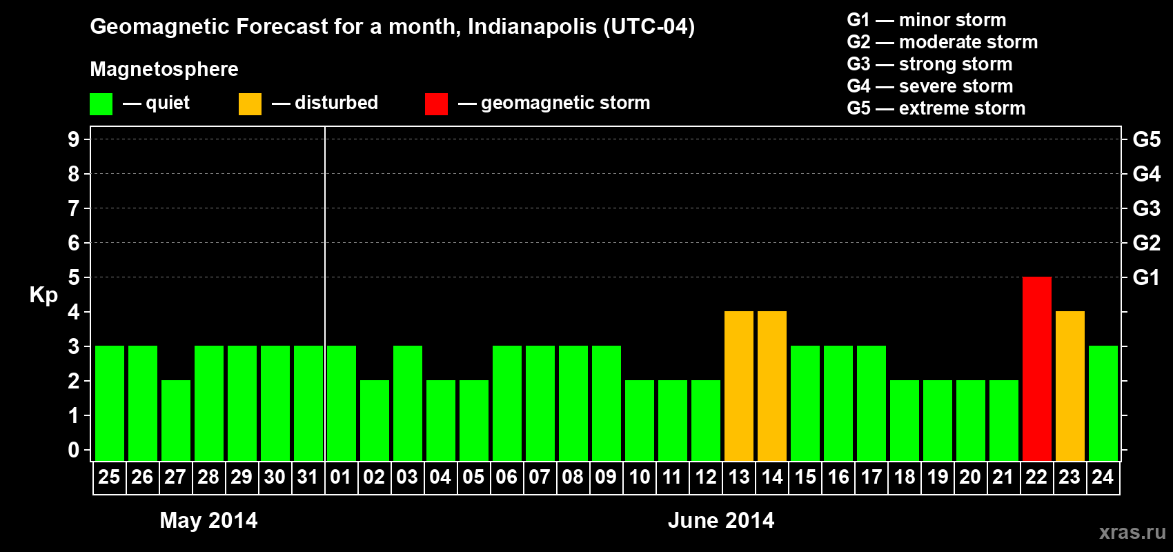 Forecast of the daily maximal value of geomagnetic index Kp for <b>1 month</b> (31 days) <b>from May 25, 2014 to Jun 24, 2014</b>