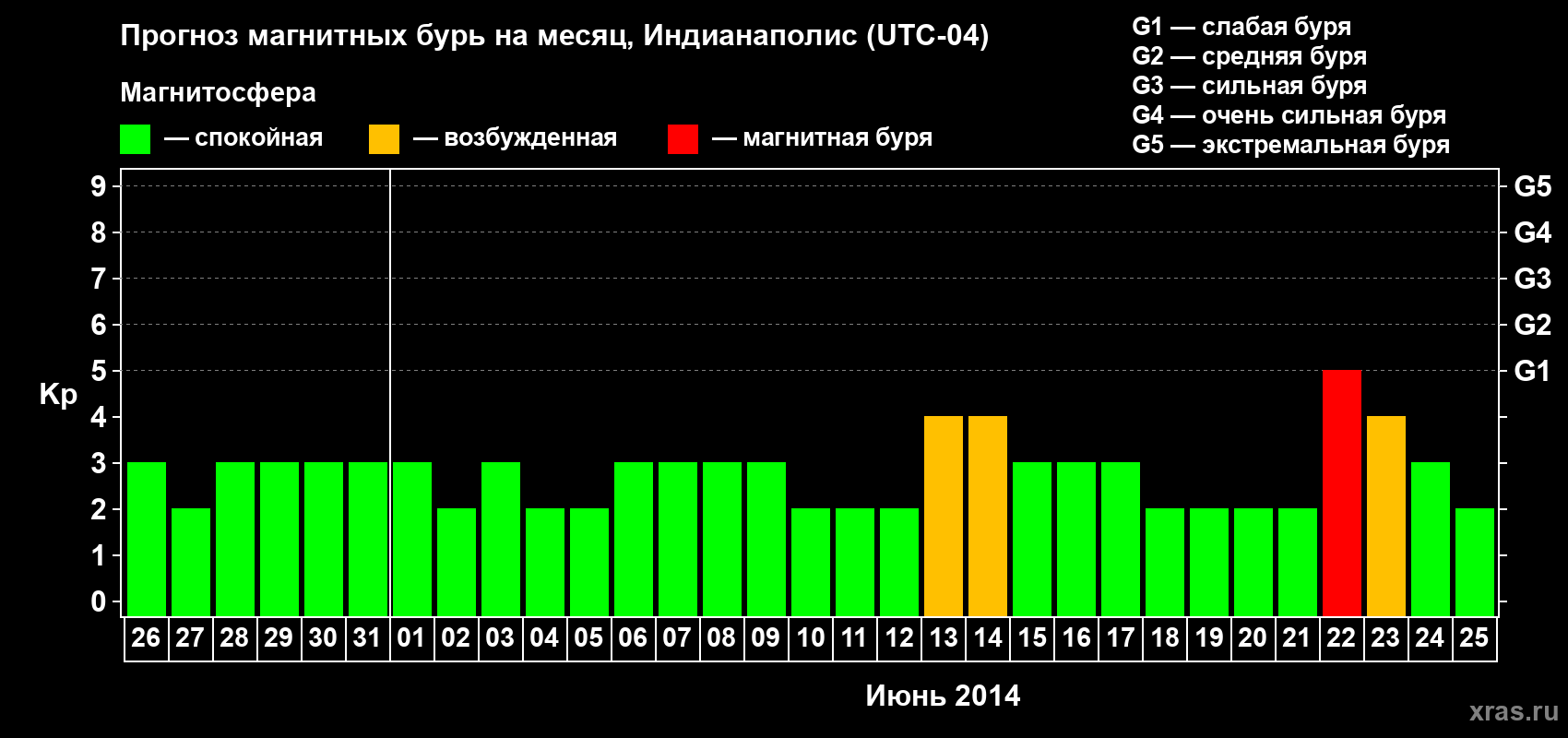 Прогноз максимального суточного геомагнитного индекса Kp на <b>1 месяц</b> (31 день) <b>с 26 мая по 25 июня 2014 г</b>
