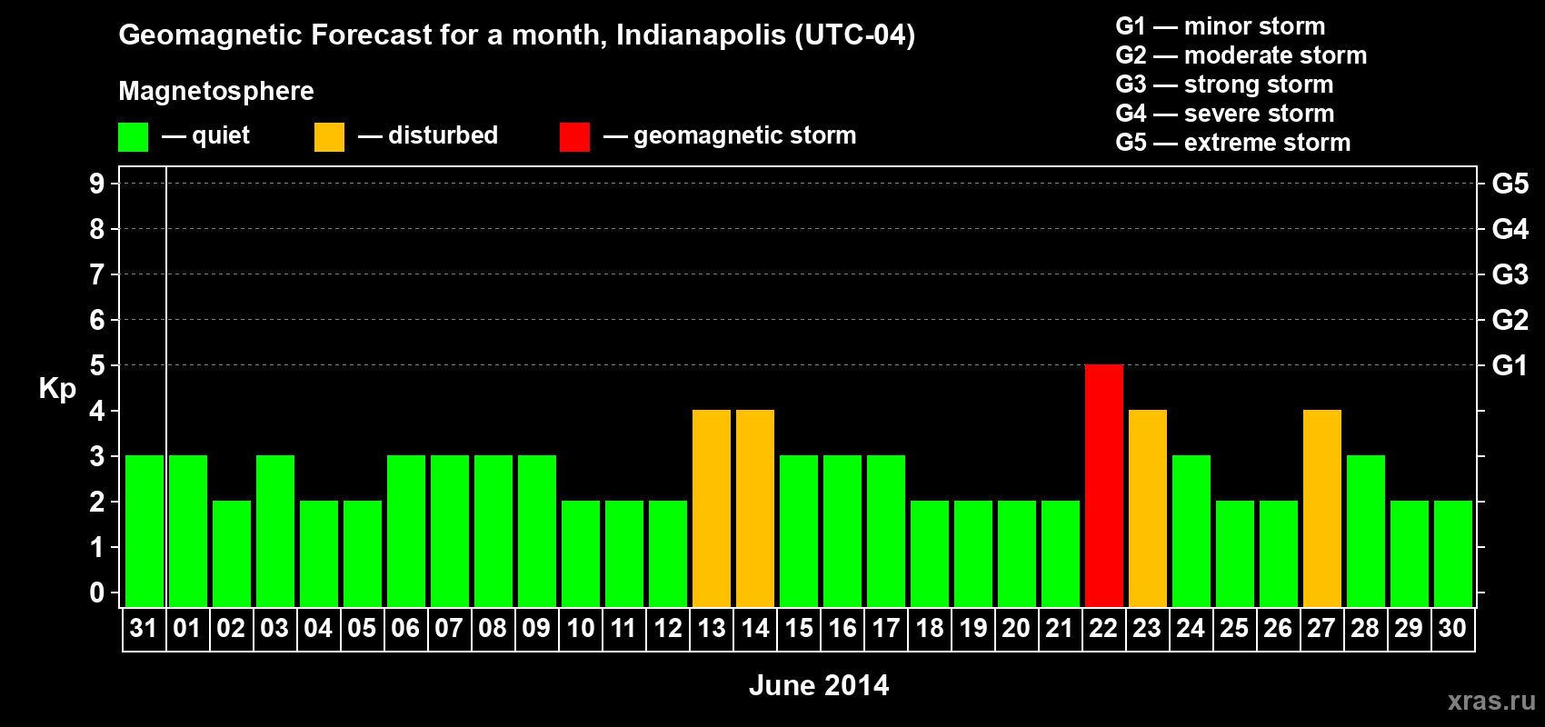 Forecast of the daily maximal value of geomagnetic index Kp for <b>1 month</b> (31 days) <b>from May 31, 2014 to Jun 30, 2014</b>