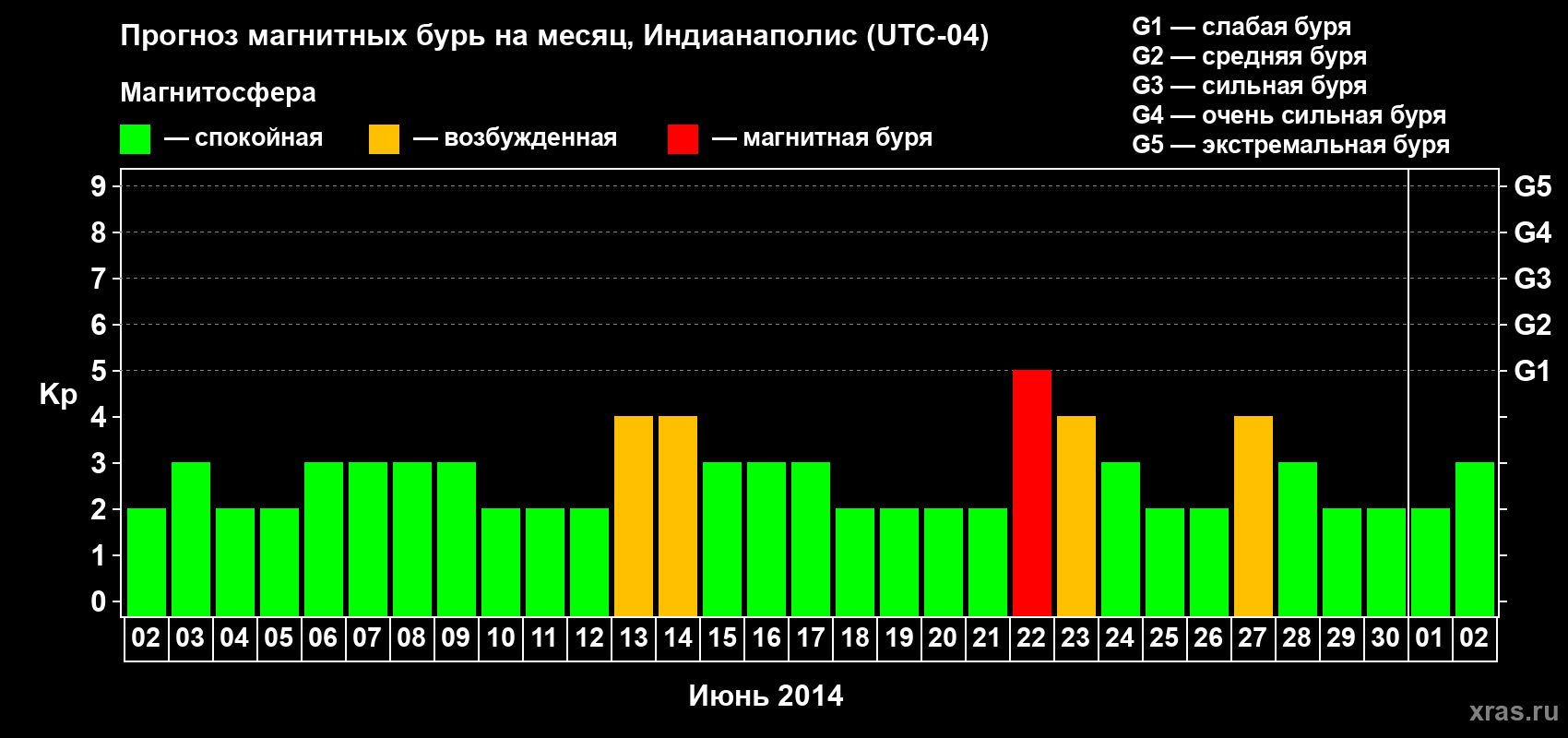 Прогноз максимального суточного геомагнитного индекса Kp на <b>1 месяц</b> (31 день) <b>с 02 июня по 02 июля 2014 г</b>