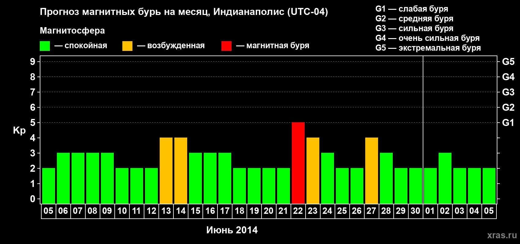 Прогноз максимального суточного геомагнитного индекса Kp на <b>1 месяц</b> (31 день) <b>с 05 июня по 05 июля 2014 г</b>