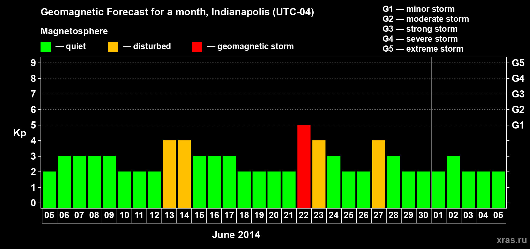 Forecast of the daily maximal value of geomagnetic index Kp for <b>1 month</b> (31 days) <b>from Jun 05, 2014 to Jul 05, 2014</b>