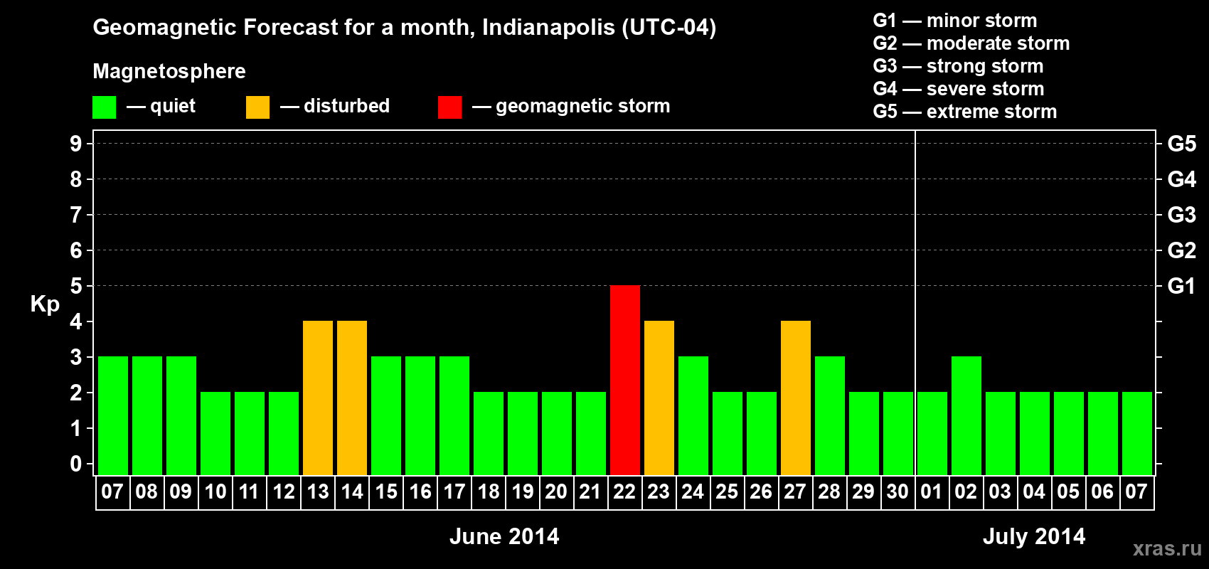 Forecast of the daily maximal value of geomagnetic index Kp for <b>1 month</b> (31 days) <b>from Jun 07, 2014 to Jul 07, 2014</b>