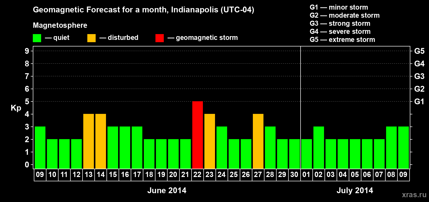 Forecast of the daily maximal value of geomagnetic index Kp for <b>1 month</b> (31 days) <b>from Jun 09, 2014 to Jul 09, 2014</b>
