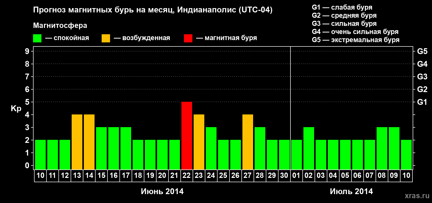 Прогноз максимального суточного геомагнитного индекса Kp на <b>1 месяц</b> (31 день) <b>с 10 июня по 10 июля 2014 г</b>