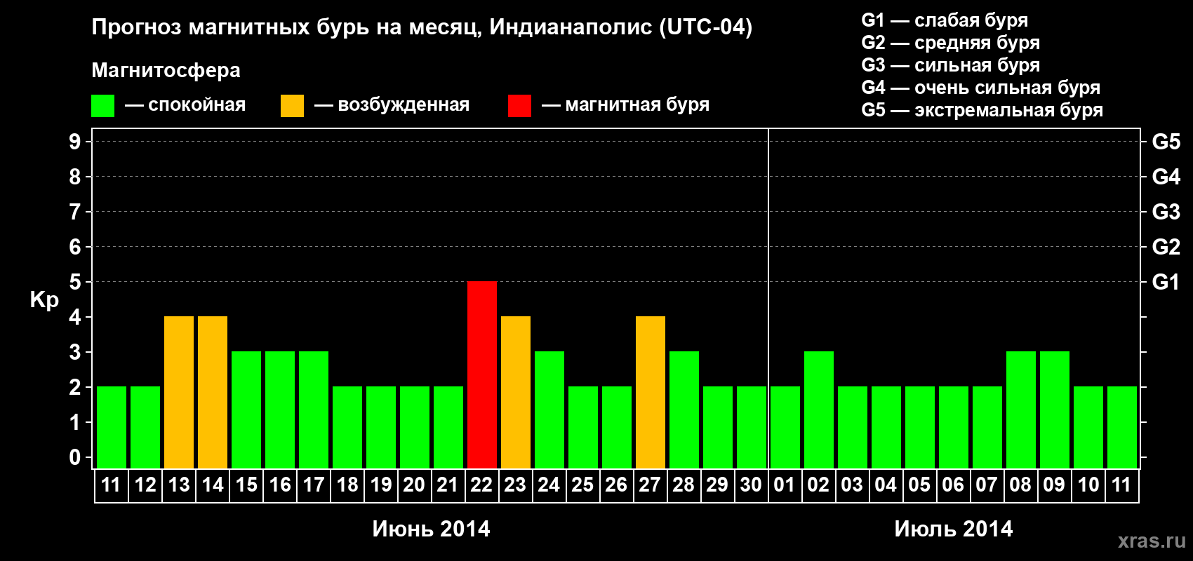 Прогноз максимального суточного геомагнитного индекса Kp на <b>1 месяц</b> (31 день) <b>с 11 июня по 11 июля 2014 г</b>