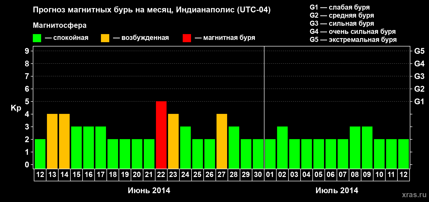 Прогноз максимального суточного геомагнитного индекса Kp на <b>1 месяц</b> (31 день) <b>с 12 июня по 12 июля 2014 г</b>