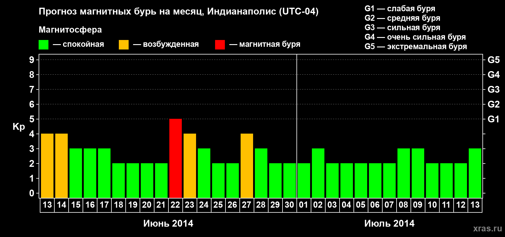 Прогноз максимального суточного геомагнитного индекса Kp на <b>1 месяц</b> (31 день) <b>с 13 июня по 13 июля 2014 г</b>