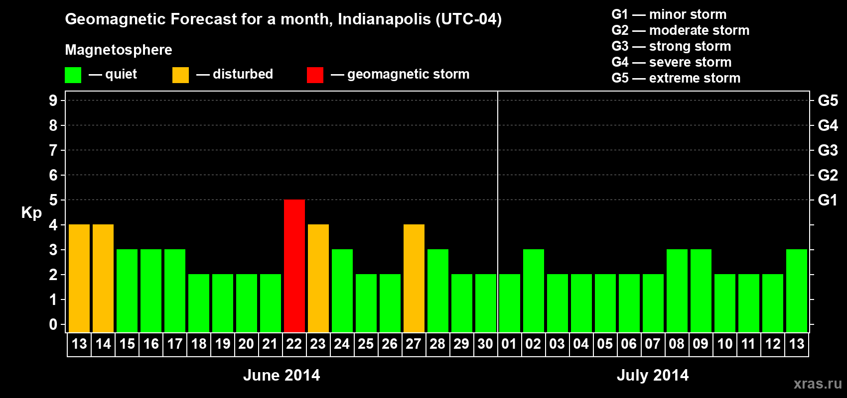 Forecast of the daily maximal value of geomagnetic index Kp for <b>1 month</b> (31 days) <b>from Jun 13, 2014 to Jul 13, 2014</b>