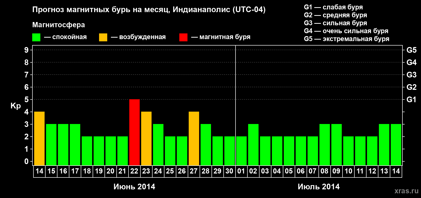 Прогноз максимального суточного геомагнитного индекса Kp на <b>1 месяц</b> (31 день) <b>с 14 июня по 14 июля 2014 г</b>
