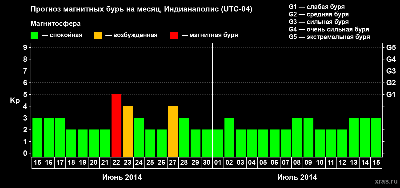 Прогноз максимального суточного геомагнитного индекса Kp на <b>1 месяц</b> (31 день) <b>с 15 июня по 15 июля 2014 г</b>