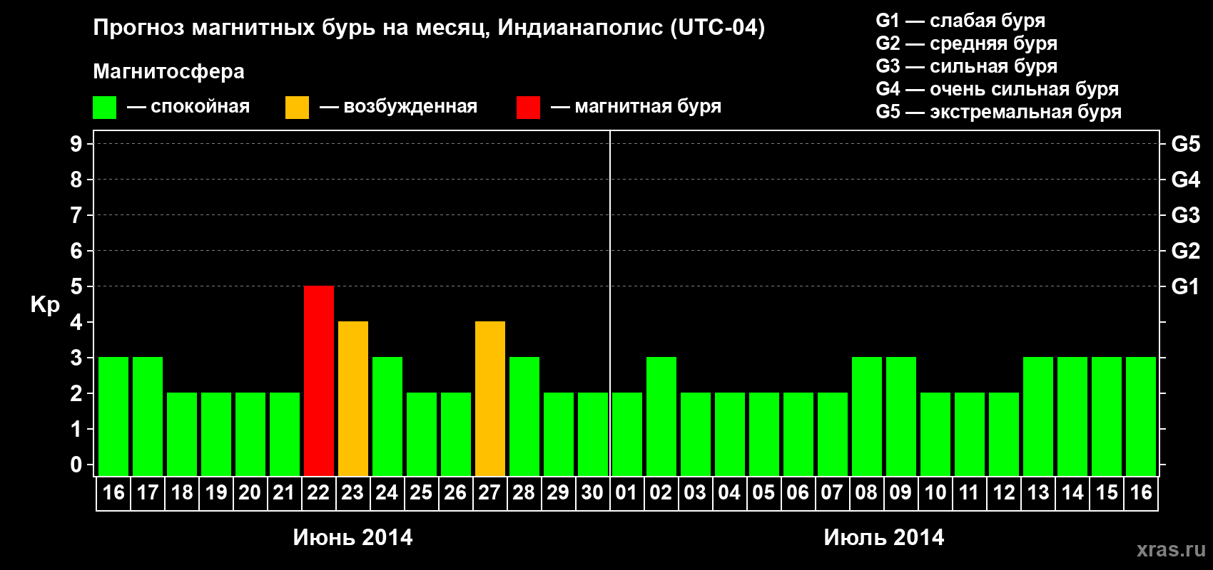 Прогноз максимального суточного геомагнитного индекса Kp на <b>1 месяц</b> (31 день) <b>с 16 июня по 16 июля 2014 г</b>