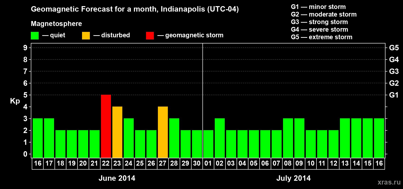 Forecast of the daily maximal value of geomagnetic index Kp for <b>1 month</b> (31 days) <b>from Jun 16, 2014 to Jul 16, 2014</b>