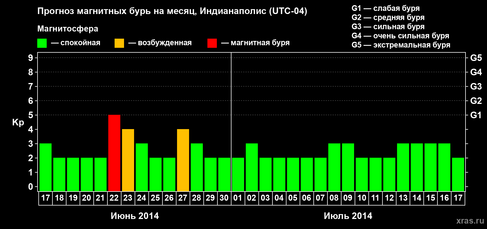 Прогноз максимального суточного геомагнитного индекса Kp на <b>1 месяц</b> (31 день) <b>с 17 июня по 17 июля 2014 г</b>