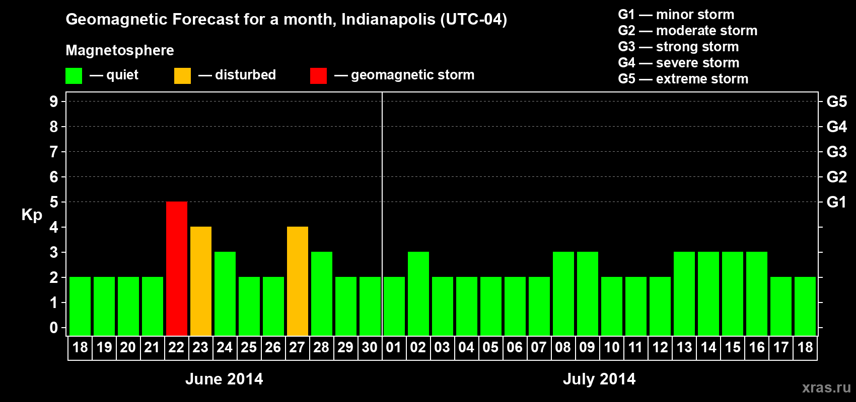 Forecast of the daily maximal value of geomagnetic index Kp for <b>1 month</b> (31 days) <b>from Jun 18, 2014 to Jul 18, 2014</b>