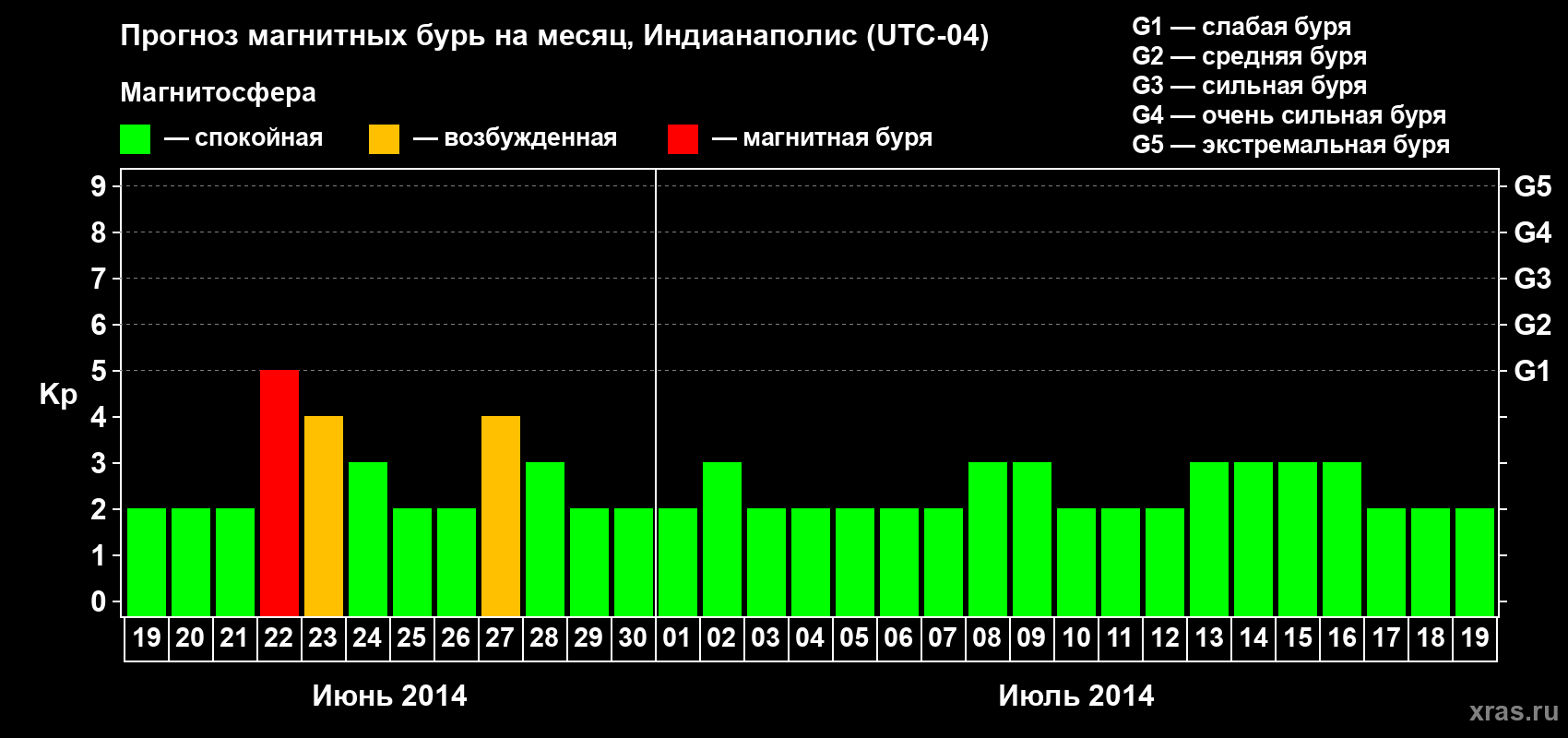 Прогноз максимального суточного геомагнитного индекса Kp на <b>1 месяц</b> (31 день) <b>с 19 июня по 19 июля 2014 г</b>