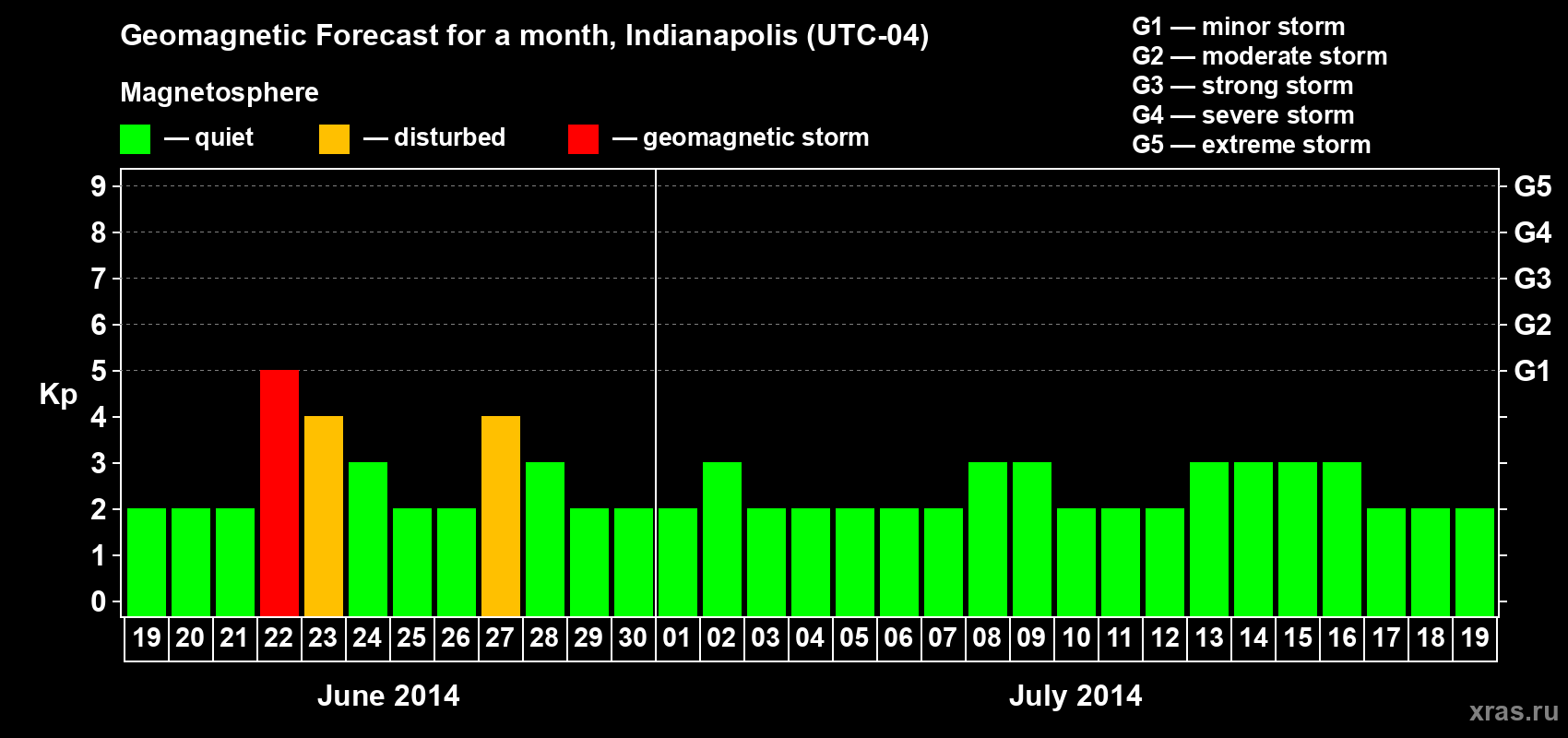 Forecast of the daily maximal value of geomagnetic index Kp for <b>1 month</b> (31 days) <b>from Jun 19, 2014 to Jul 19, 2014</b>