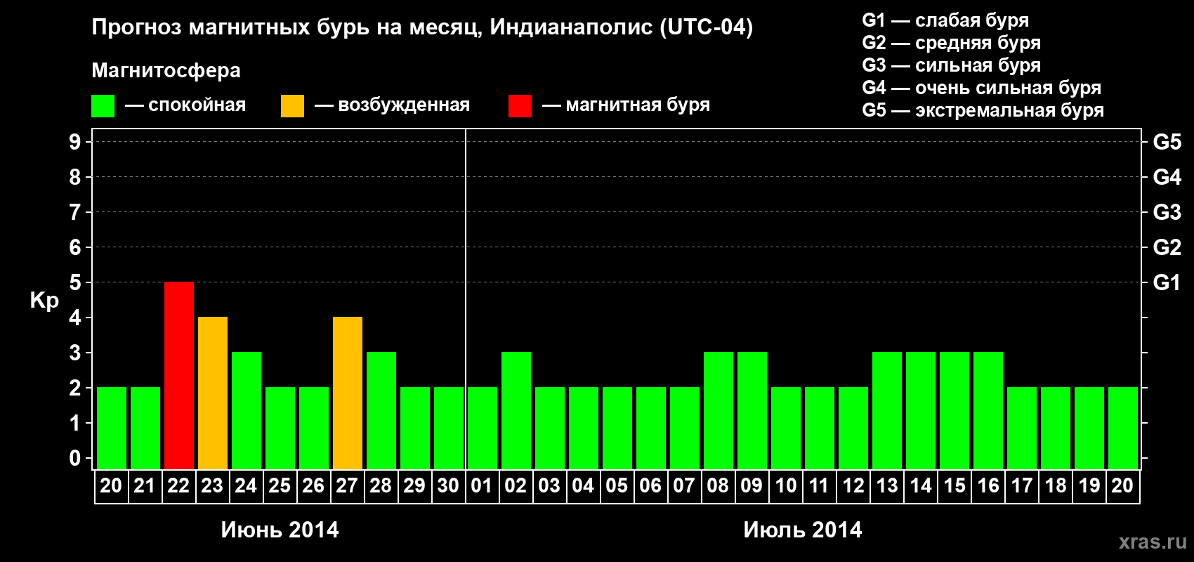 Прогноз максимального суточного геомагнитного индекса Kp на <b>1 месяц</b> (31 день) <b>с 20 июня по 20 июля 2014 г</b>