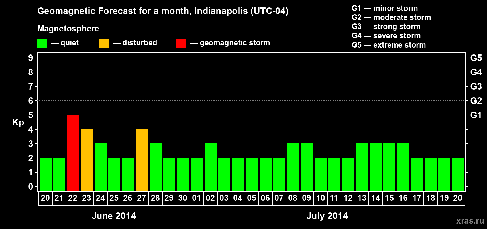 Forecast of the daily maximal value of geomagnetic index Kp for <b>1 month</b> (31 days) <b>from Jun 20, 2014 to Jul 20, 2014</b>