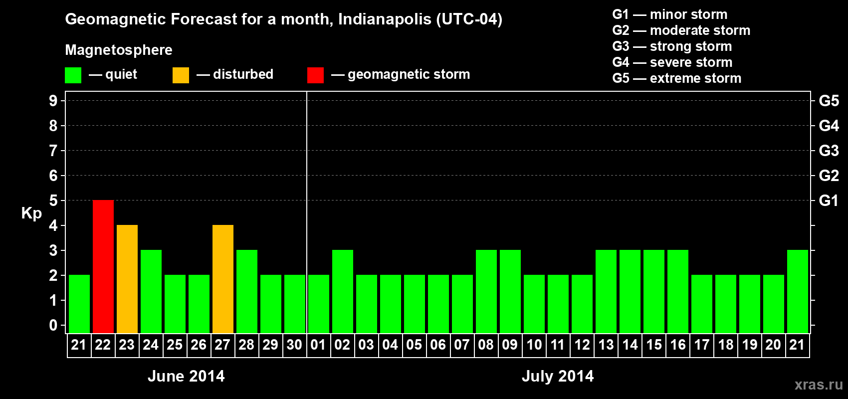 Forecast of the daily maximal value of geomagnetic index Kp for <b>1 month</b> (31 days) <b>from Jun 21, 2014 to Jul 21, 2014</b>