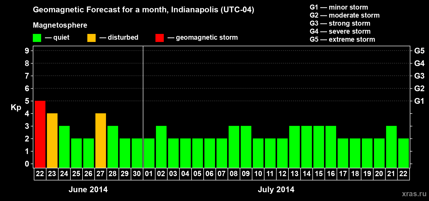 Forecast of the daily maximal value of geomagnetic index Kp for <b>1 month</b> (31 days) <b>from Jun 22, 2014 to Jul 22, 2014</b>