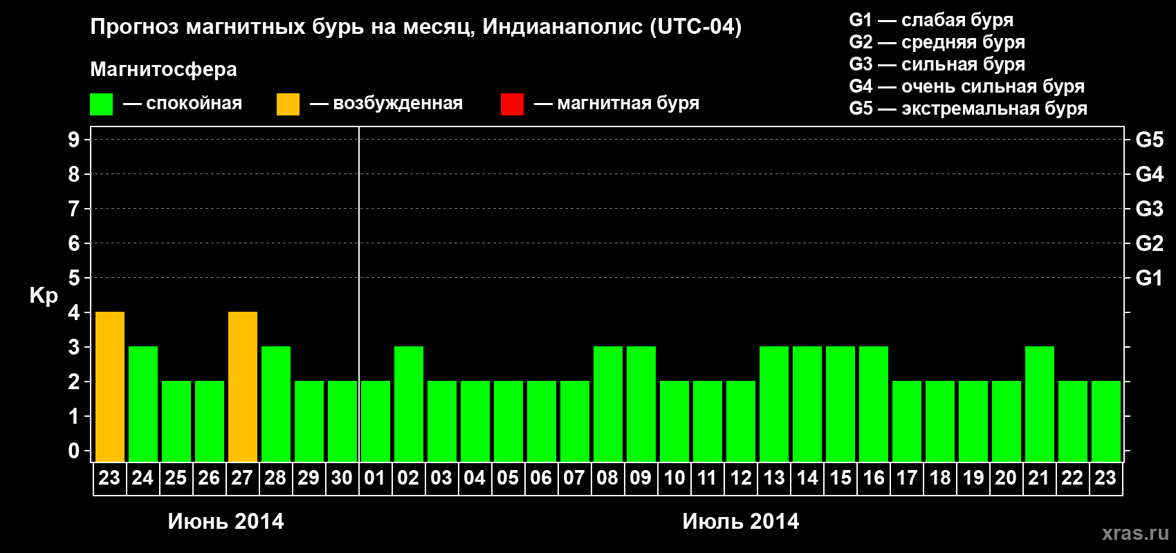 Прогноз максимального суточного геомагнитного индекса Kp на <b>1 месяц</b> (31 день) <b>с 23 июня по 23 июля 2014 г</b>