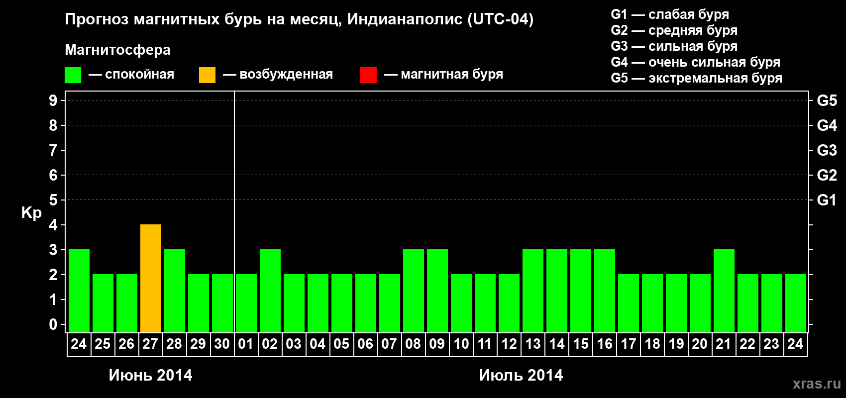 Прогноз максимального суточного геомагнитного индекса Kp на <b>1 месяц</b> (31 день) <b>с 24 июня по 24 июля 2014 г</b>