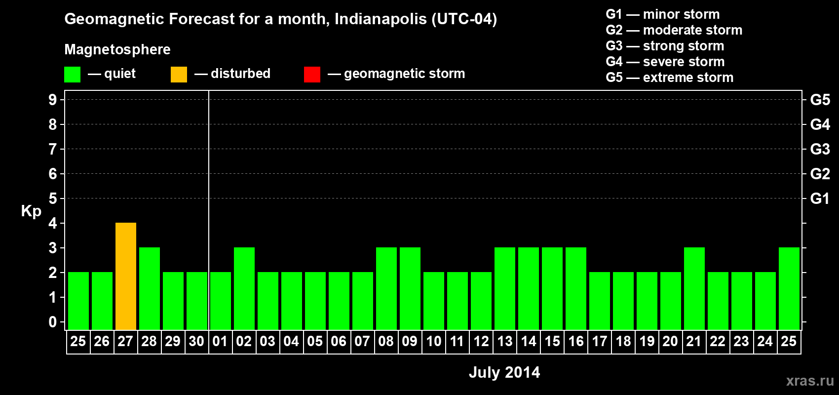 Forecast of the daily maximal value of geomagnetic index Kp for <b>1 month</b> (31 days) <b>from Jun 25, 2014 to Jul 25, 2014</b>
