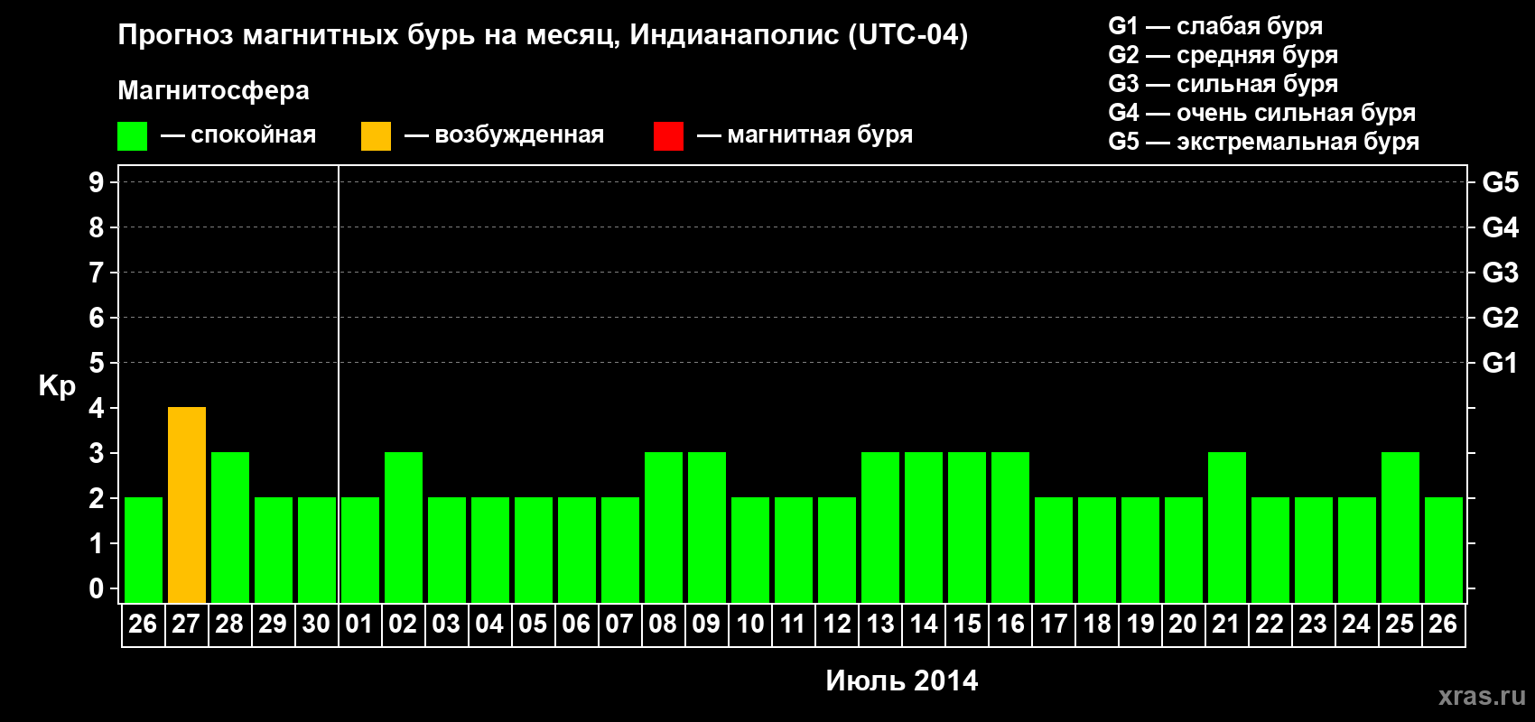 Прогноз максимального суточного геомагнитного индекса Kp на <b>1 месяц</b> (31 день) <b>с 26 июня по 26 июля 2014 г</b>