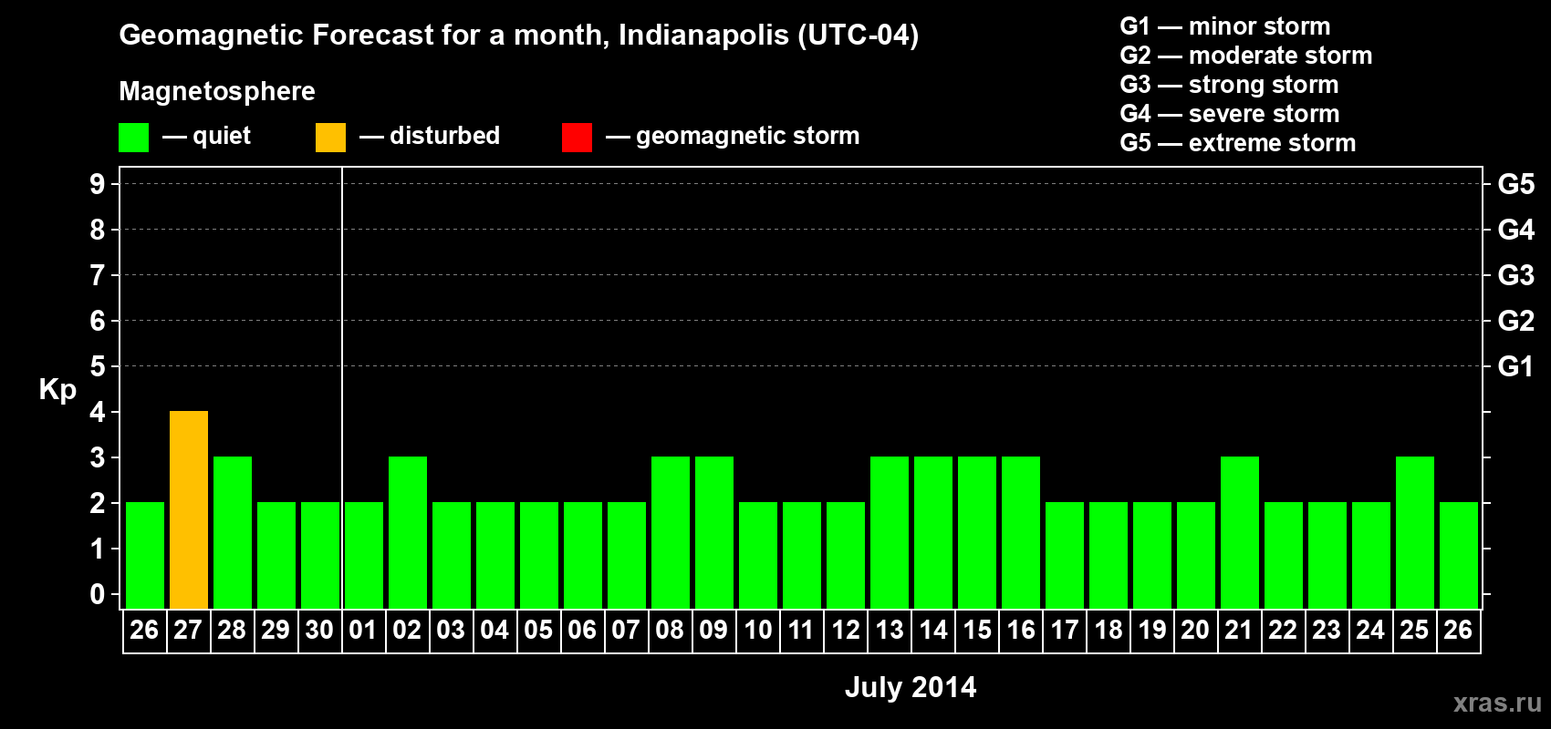 Forecast of the daily maximal value of geomagnetic index Kp for <b>1 month</b> (31 days) <b>from Jun 26, 2014 to Jul 26, 2014</b>
