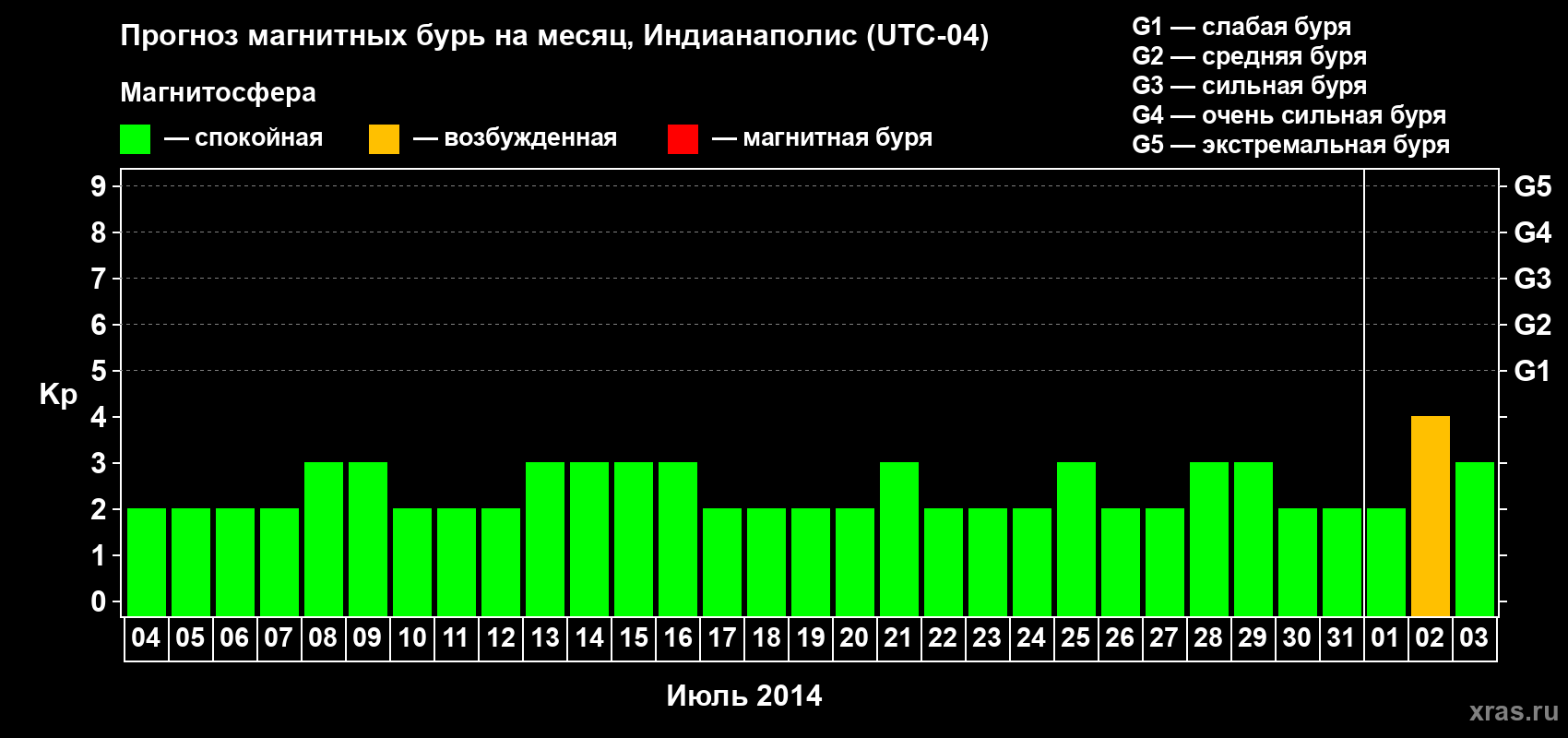 Прогноз максимального суточного геомагнитного индекса Kp на <b>1 месяц</b> (31 день) <b>с 04 июля по 03 августа 2014 г</b>