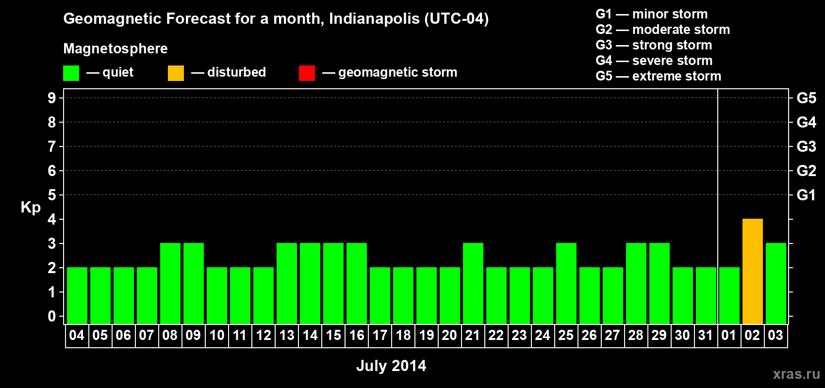 Forecast of the daily maximal value of geomagnetic index Kp for <b>1 month</b> (31 days) <b>from Jul 04, 2014 to Aug 03, 2014</b>