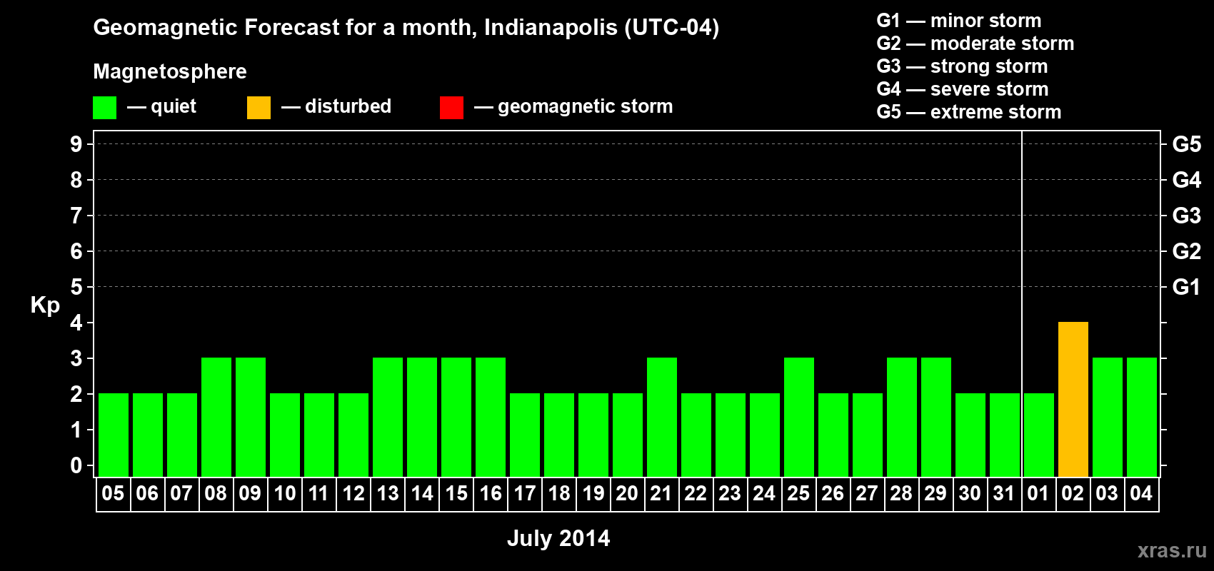 Forecast of the daily maximal value of geomagnetic index Kp for <b>1 month</b> (31 days) <b>from Jul 05, 2014 to Aug 04, 2014</b>