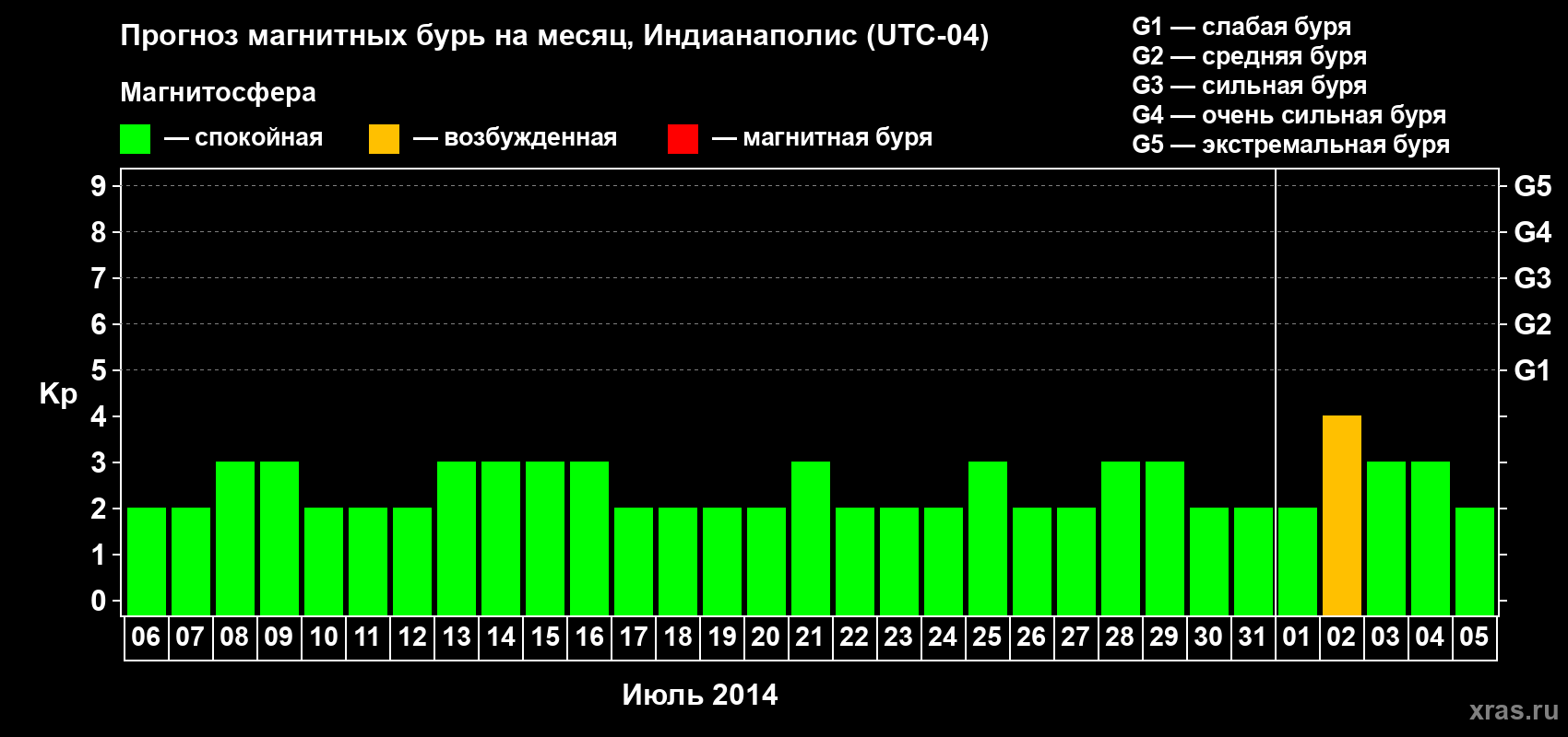 Прогноз максимального суточного геомагнитного индекса Kp на <b>1 месяц</b> (31 день) <b>с 06 июля по 05 августа 2014 г</b>