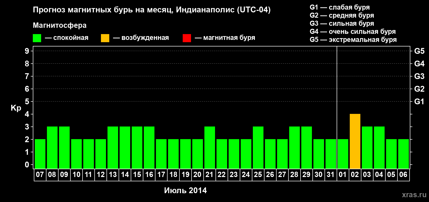 Прогноз максимального суточного геомагнитного индекса Kp на <b>1 месяц</b> (31 день) <b>с 07 июля по 06 августа 2014 г</b>